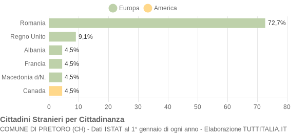 Grafico cittadinanza stranieri - Pretoro 2016