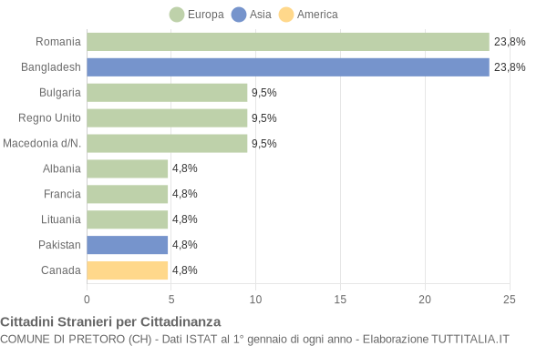 Grafico cittadinanza stranieri - Pretoro 2020