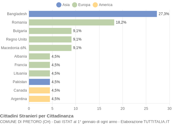 Grafico cittadinanza stranieri - Pretoro 2021