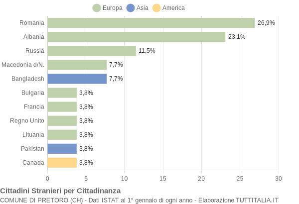 Grafico cittadinanza stranieri - Pretoro 2022