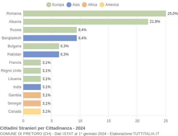 Grafico cittadinanza stranieri - Pretoro 2024