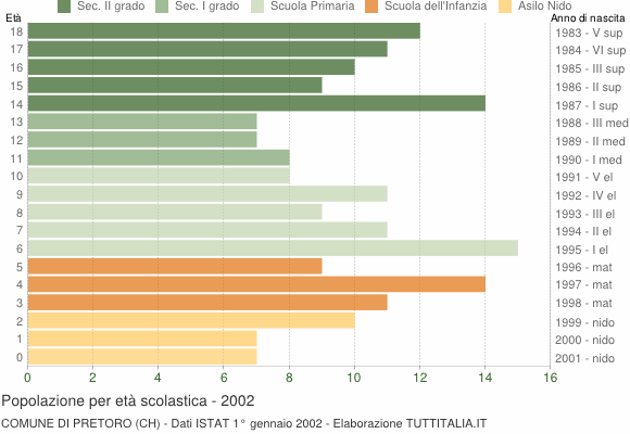 Grafico Popolazione in età scolastica - Pretoro 2002