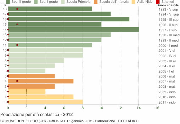 Grafico Popolazione in età scolastica - Pretoro 2012