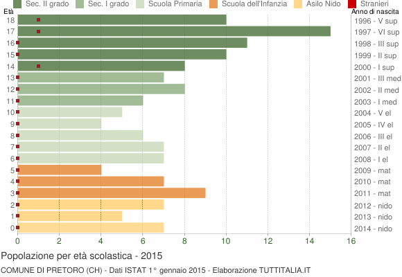 Grafico Popolazione in età scolastica - Pretoro 2015