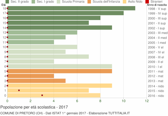Grafico Popolazione in età scolastica - Pretoro 2017
