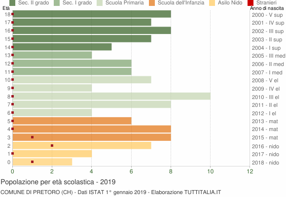 Grafico Popolazione in età scolastica - Pretoro 2019