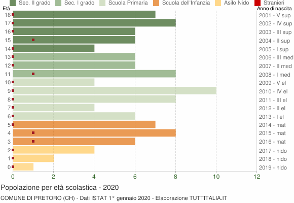 Grafico Popolazione in età scolastica - Pretoro 2020