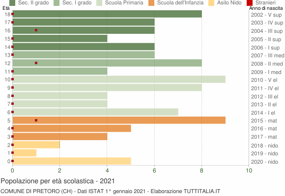 Grafico Popolazione in età scolastica - Pretoro 2021