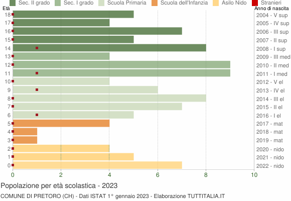 Grafico Popolazione in età scolastica - Pretoro 2023
