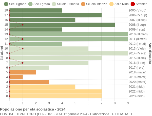 Grafico Popolazione in età scolastica - Pretoro 2024