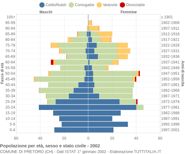 Grafico Popolazione per età, sesso e stato civile Comune di Pretoro (CH)