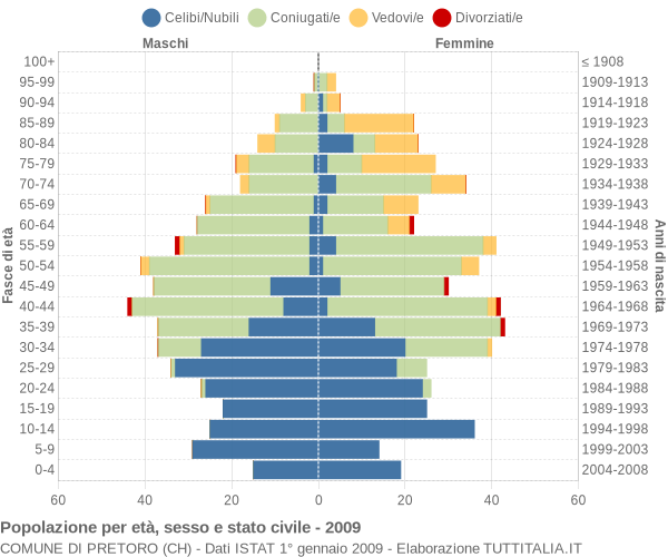 Grafico Popolazione per età, sesso e stato civile Comune di Pretoro (CH)