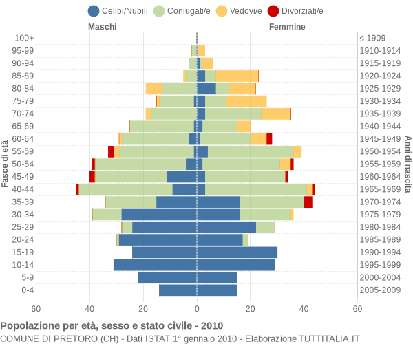 Grafico Popolazione per età, sesso e stato civile Comune di Pretoro (CH)