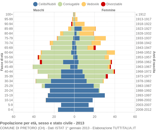 Grafico Popolazione per età, sesso e stato civile Comune di Pretoro (CH)