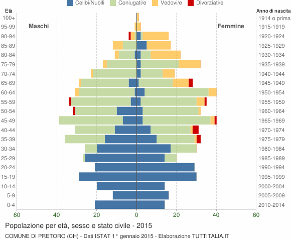 Grafico Popolazione per età, sesso e stato civile Comune di Pretoro (CH)
