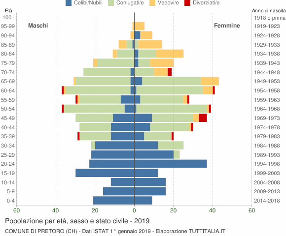Grafico Popolazione per età, sesso e stato civile Comune di Pretoro (CH)