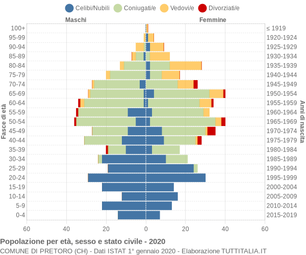 Grafico Popolazione per età, sesso e stato civile Comune di Pretoro (CH)