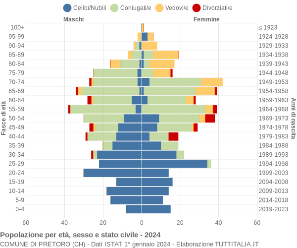 Grafico Popolazione per età, sesso e stato civile Comune di Pretoro (CH)