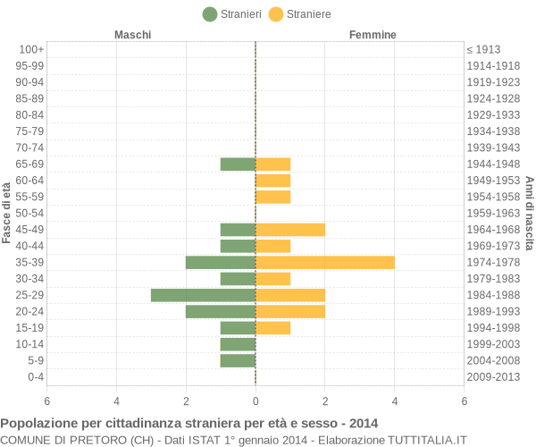 Grafico cittadini stranieri - Pretoro 2014