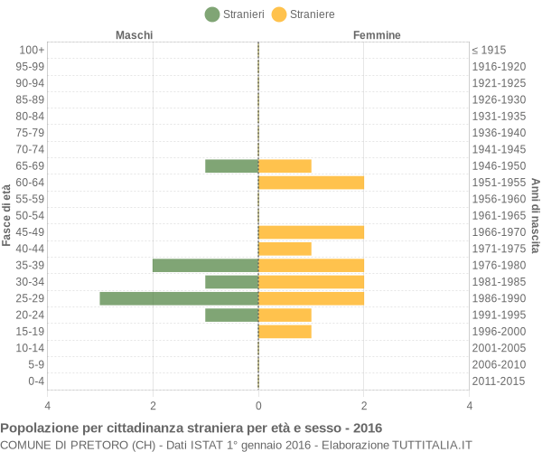 Grafico cittadini stranieri - Pretoro 2016