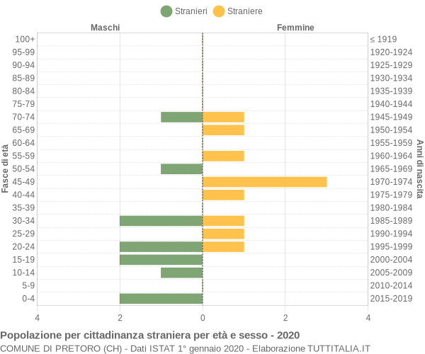 Grafico cittadini stranieri - Pretoro 2020