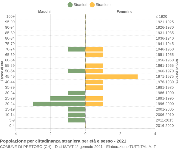 Grafico cittadini stranieri - Pretoro 2021