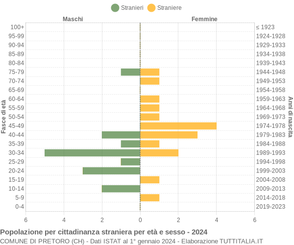 Grafico cittadini stranieri - Pretoro 2024