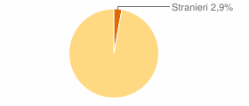 Percentuale cittadini stranieri Comune di Pretoro (CH)