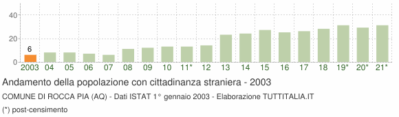 Grafico andamento popolazione stranieri Comune di Rocca Pia (AQ)