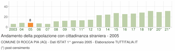 Grafico andamento popolazione stranieri Comune di Rocca Pia (AQ)