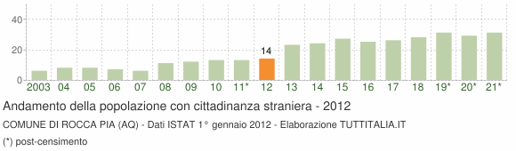 Grafico andamento popolazione stranieri Comune di Rocca Pia (AQ)