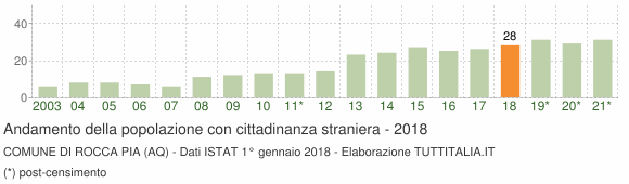 Grafico andamento popolazione stranieri Comune di Rocca Pia (AQ)