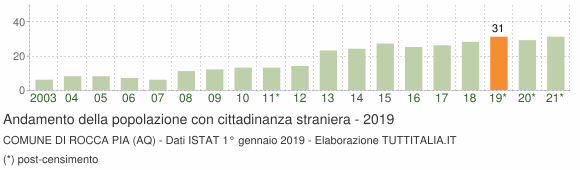 Grafico andamento popolazione stranieri Comune di Rocca Pia (AQ)