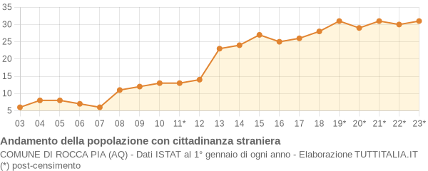 Andamento popolazione stranieri Comune di Rocca Pia (AQ)