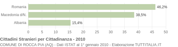 Grafico cittadinanza stranieri - Rocca Pia 2010