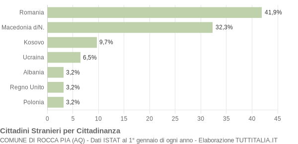 Grafico cittadinanza stranieri - Rocca Pia 2019