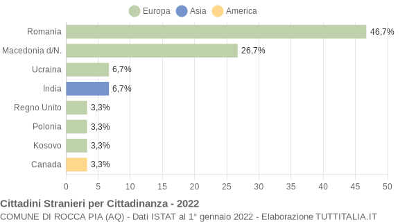 Grafico cittadinanza stranieri - Rocca Pia 2022