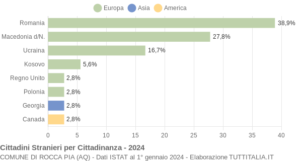 Grafico cittadinanza stranieri - Rocca Pia 2024