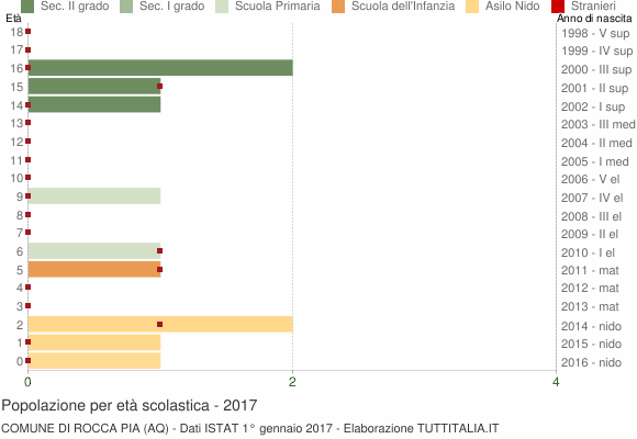 Grafico Popolazione in età scolastica - Rocca Pia 2017