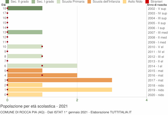 Grafico Popolazione in età scolastica - Rocca Pia 2021