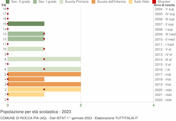 Grafico Popolazione in età scolastica - Rocca Pia 2023