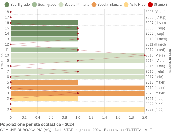 Grafico Popolazione in età scolastica - Rocca Pia 2024