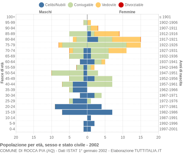 Grafico Popolazione per età, sesso e stato civile Comune di Rocca Pia (AQ)