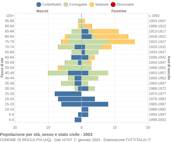 Grafico Popolazione per età, sesso e stato civile Comune di Rocca Pia (AQ)