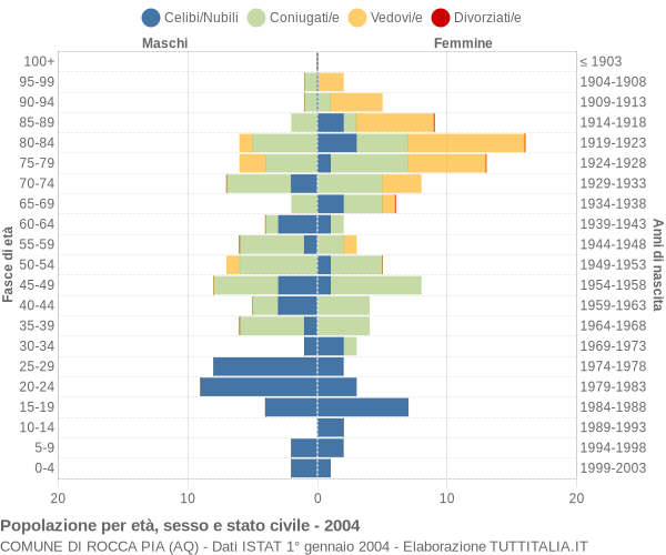 Grafico Popolazione per età, sesso e stato civile Comune di Rocca Pia (AQ)