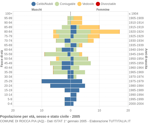 Grafico Popolazione per età, sesso e stato civile Comune di Rocca Pia (AQ)