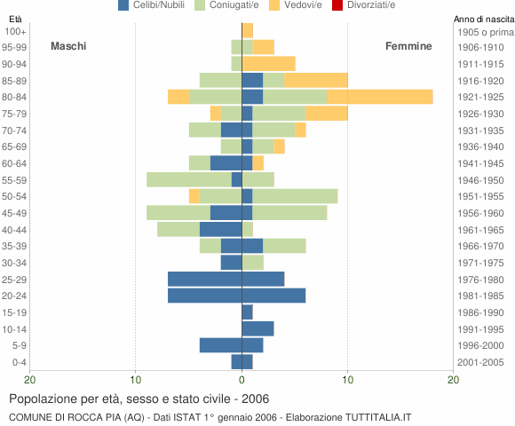 Grafico Popolazione per età, sesso e stato civile Comune di Rocca Pia (AQ)