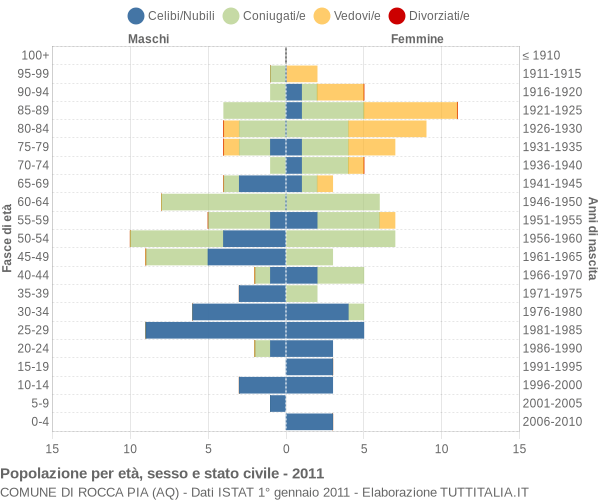 Grafico Popolazione per età, sesso e stato civile Comune di Rocca Pia (AQ)
