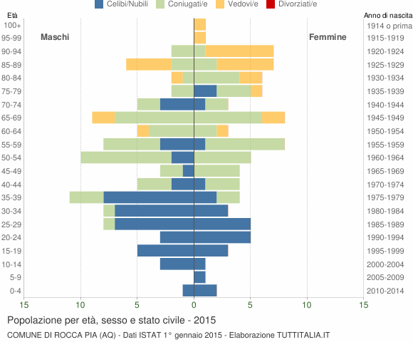 Grafico Popolazione per età, sesso e stato civile Comune di Rocca Pia (AQ)