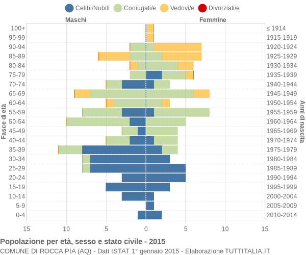Grafico Popolazione per età, sesso e stato civile Comune di Rocca Pia (AQ)